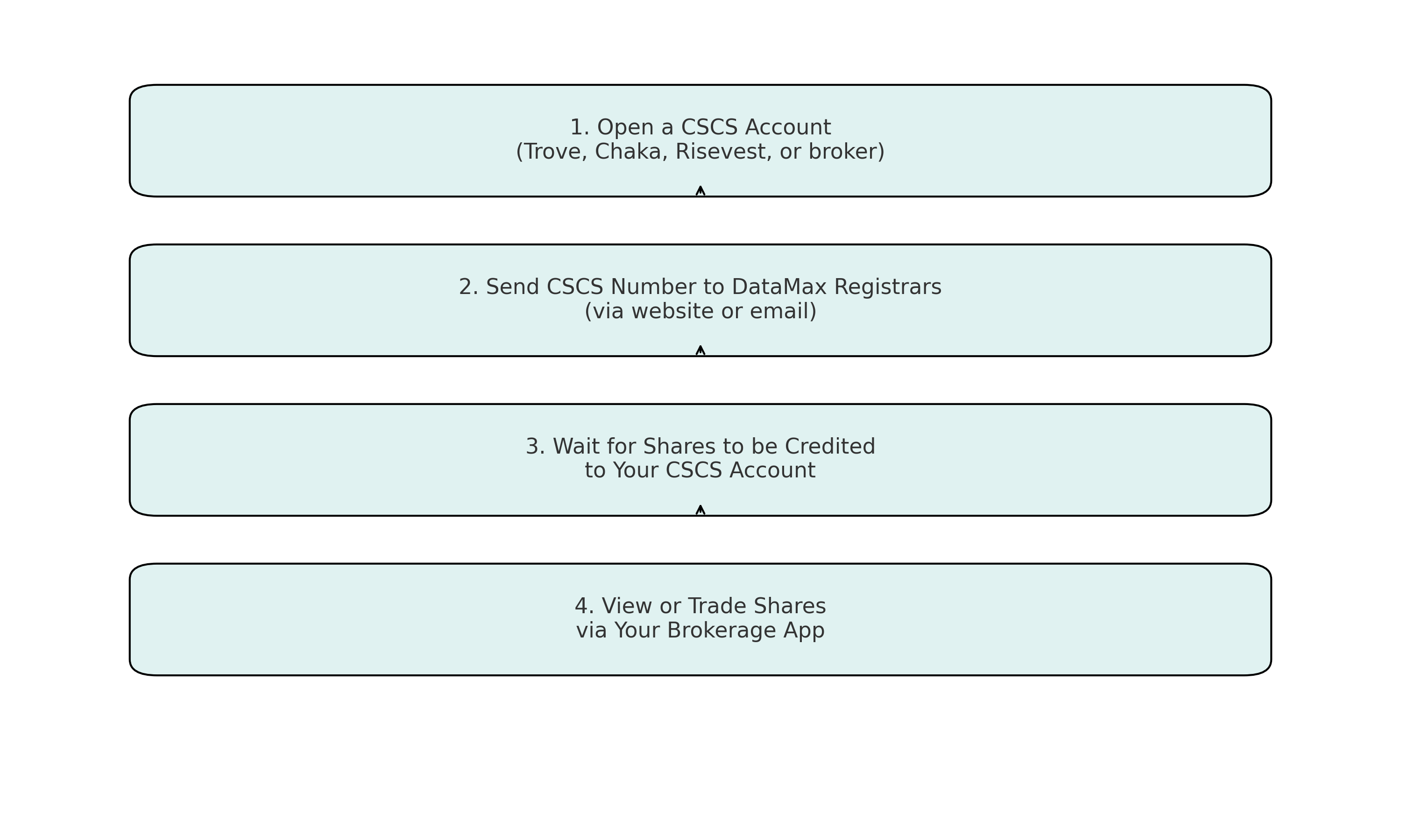 GTCO Share Claim Process