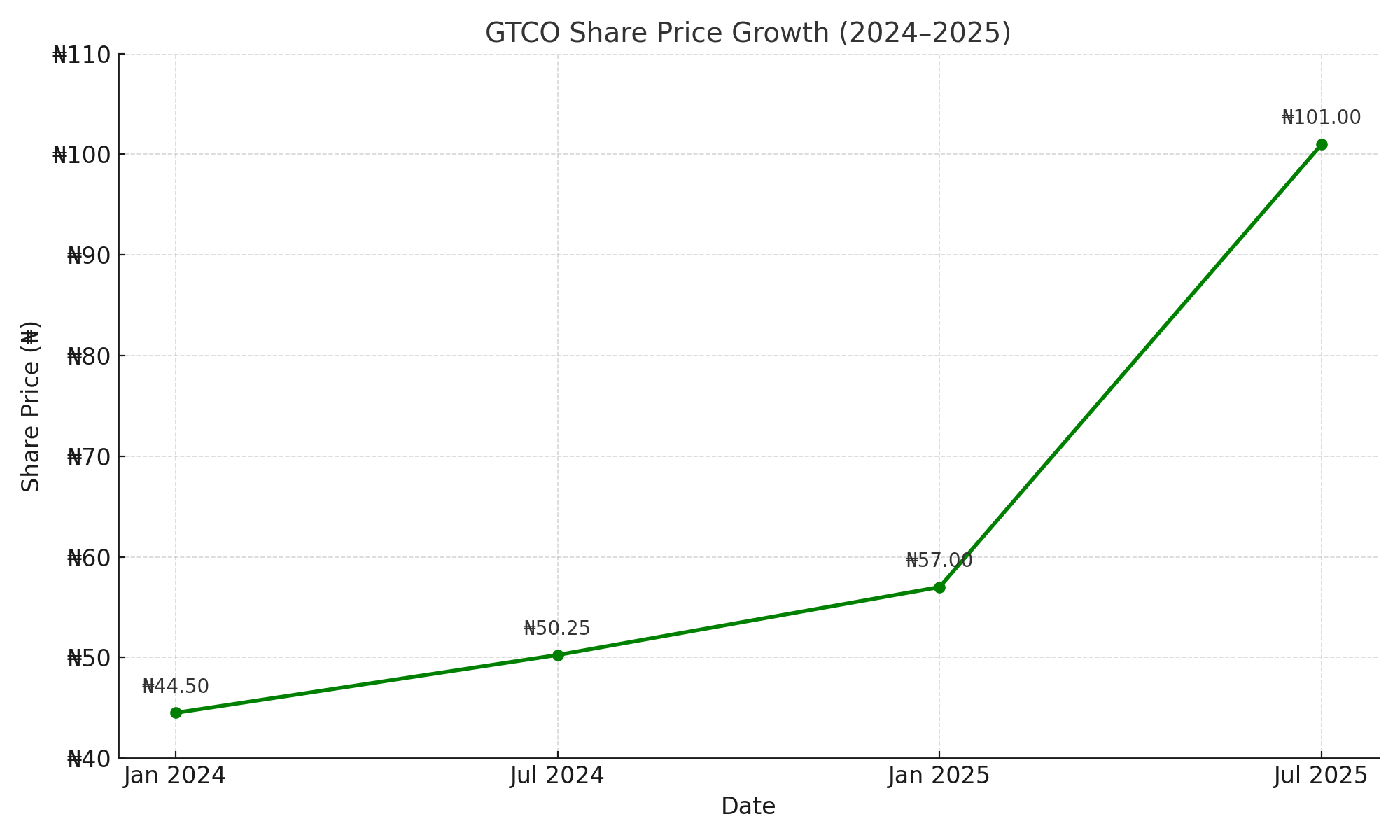 GTCO Share Price January 2024  to July 2025