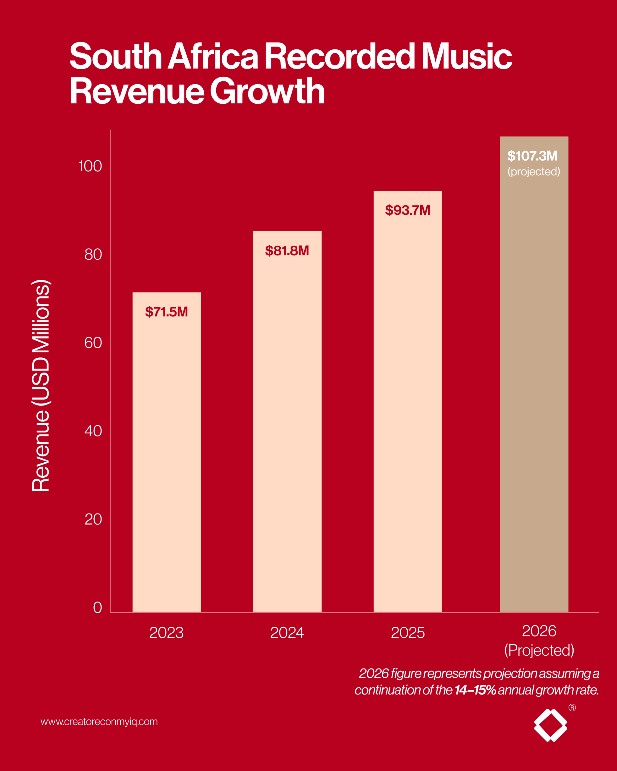Africa music revenue IFPI Global Music Report 2026