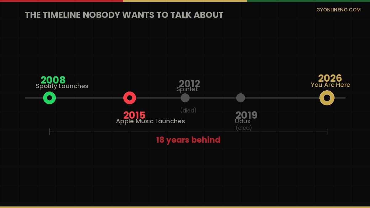 Nigerian Music Streaming Platform History