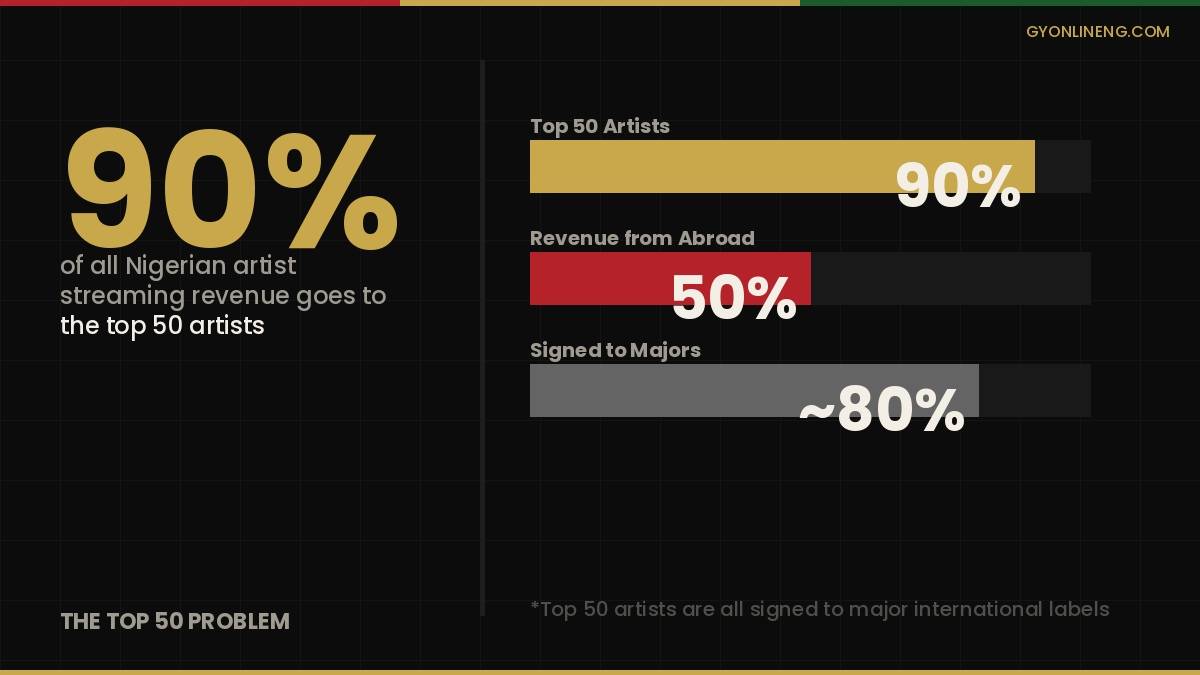 Nigerian Music Streaming