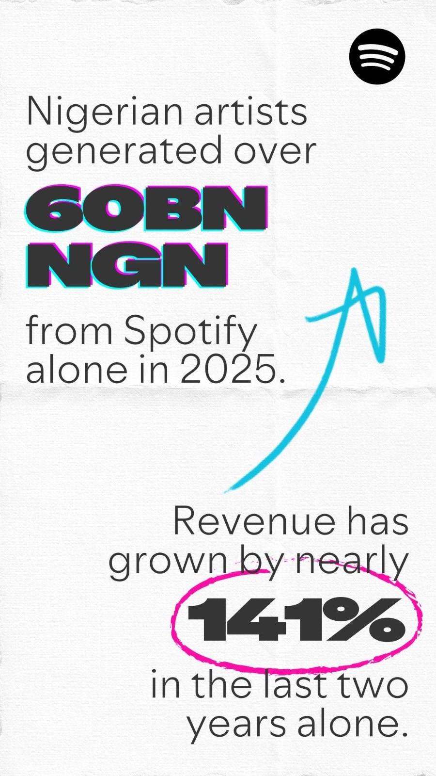 Nigerian artists generated ₦60 billion on Spotify in 2025