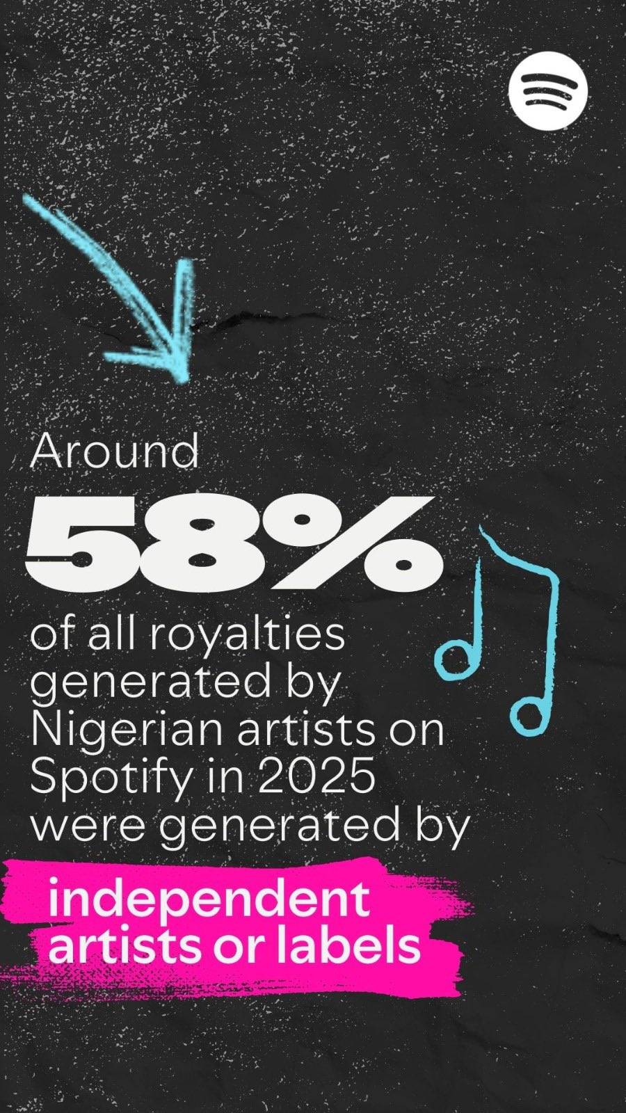 Nigerian artists generated ₦60 billion