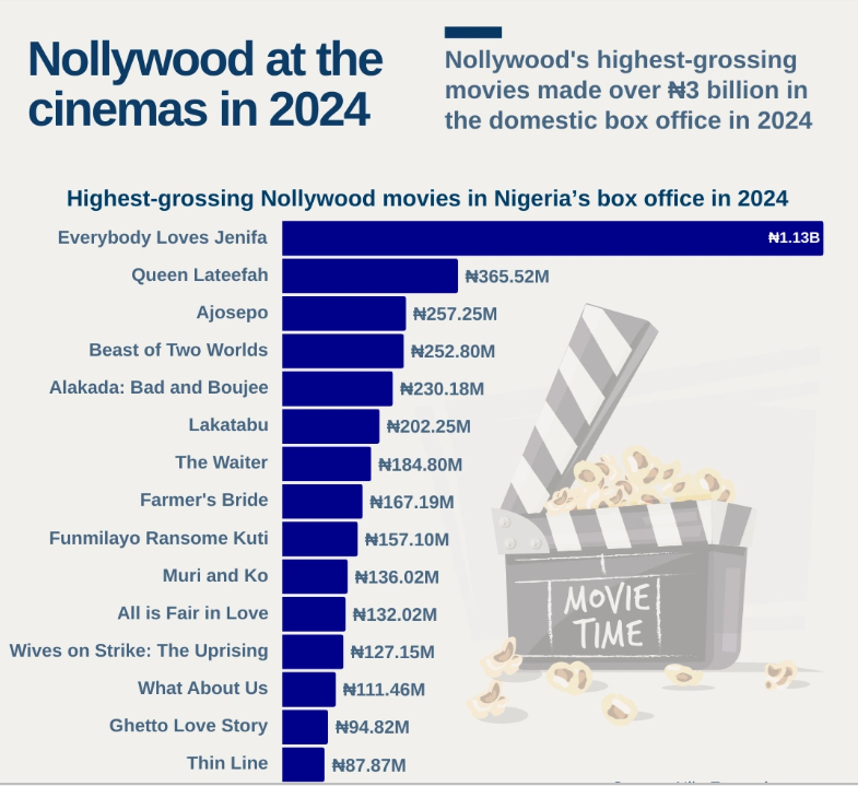 Cinema Nollywood box office split