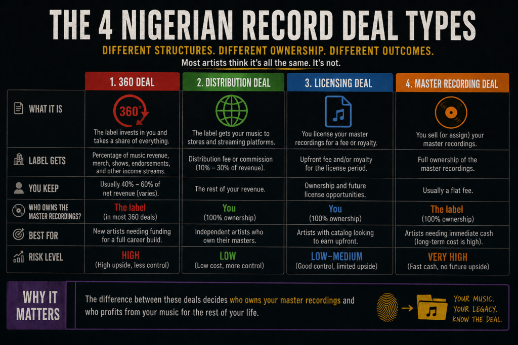 Nigerian record label contract types