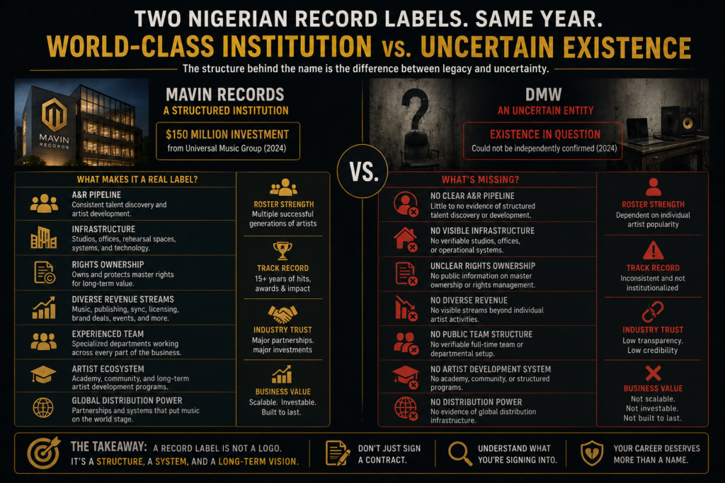 Nigerian record label structure