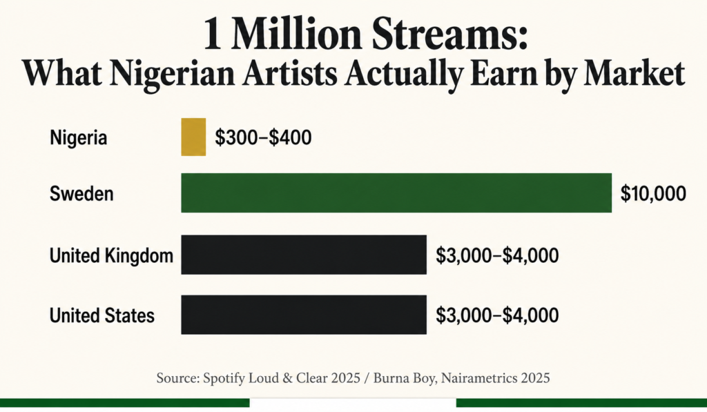 Nigerian music industry streaming revenue
