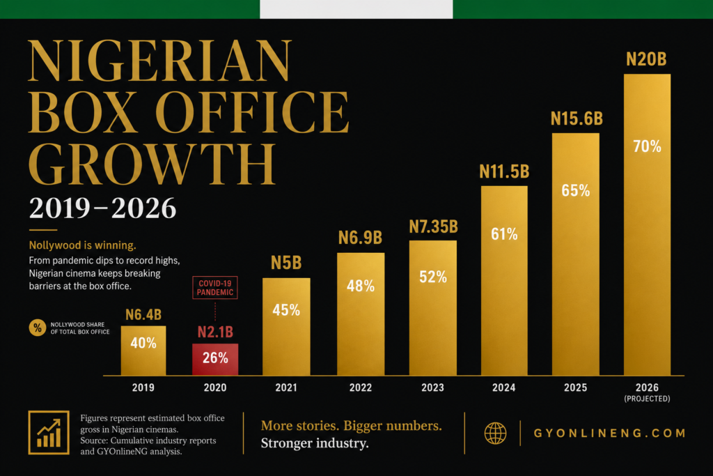 Nollywood box office Data
