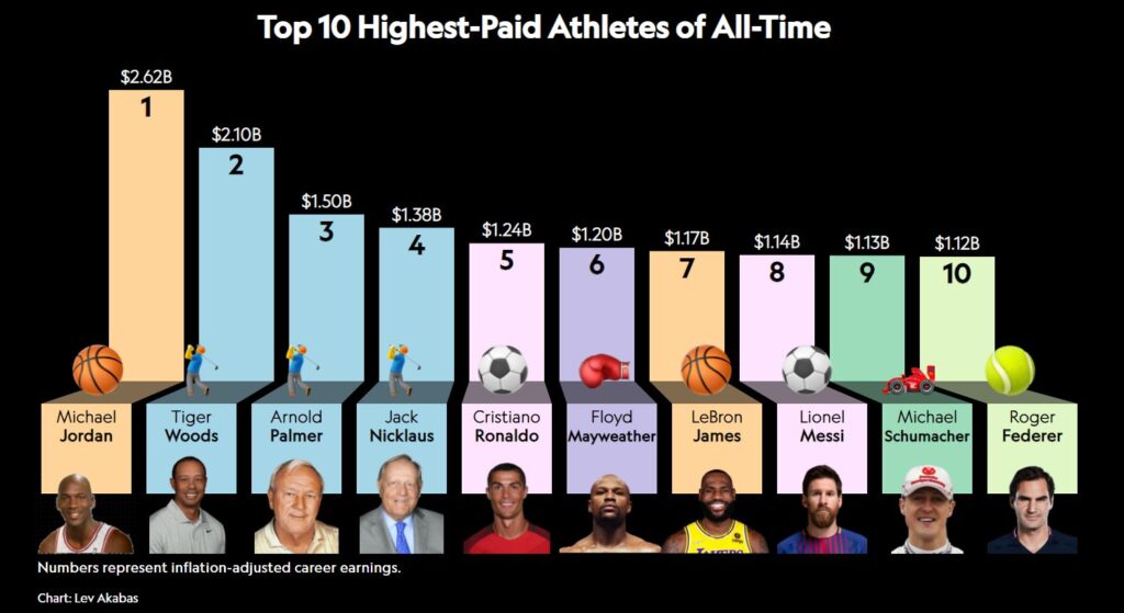 Highest Paid Athletes of All-Time 