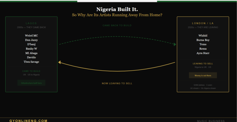 Nigeria Built the Biggest Sound in the World. So Why Are Its Artists Running Away From Home?