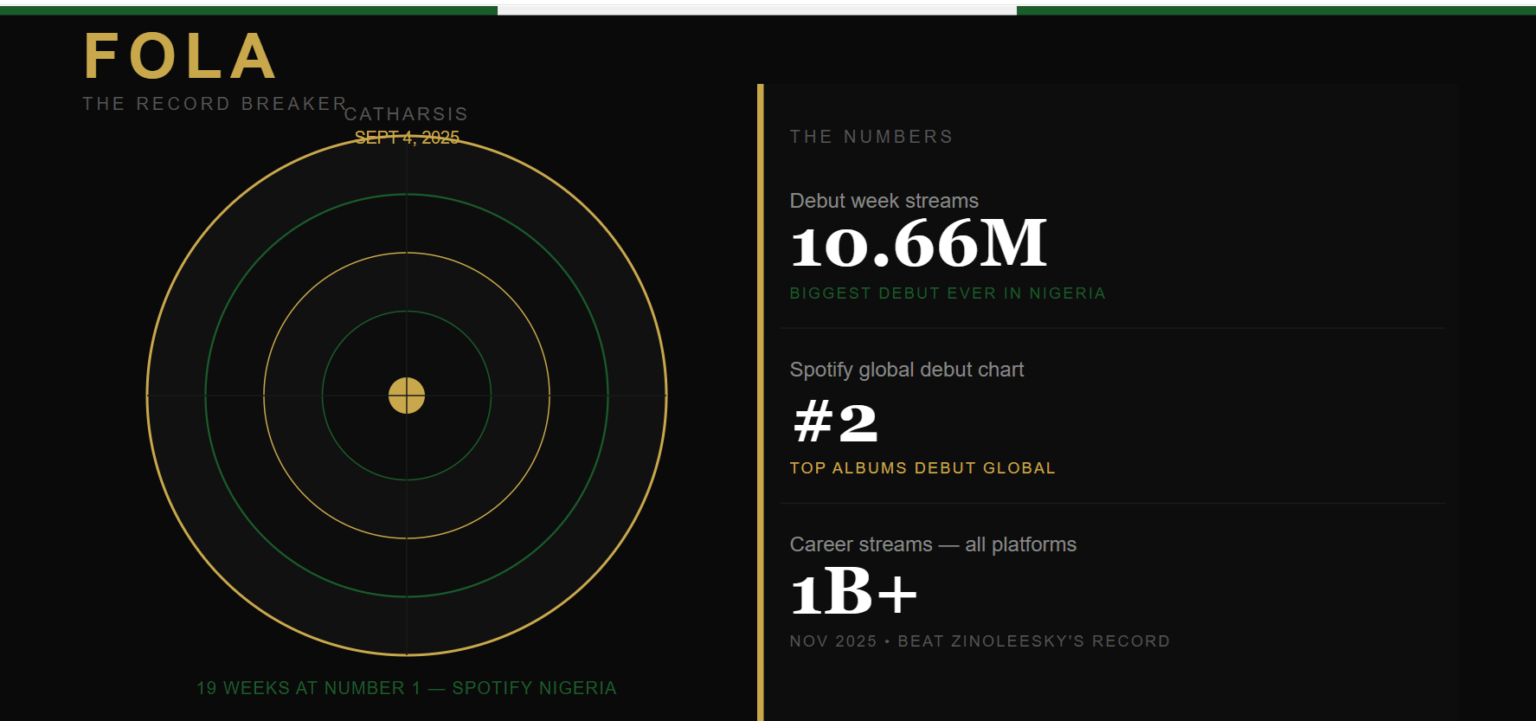 Nigerian artists relocating west