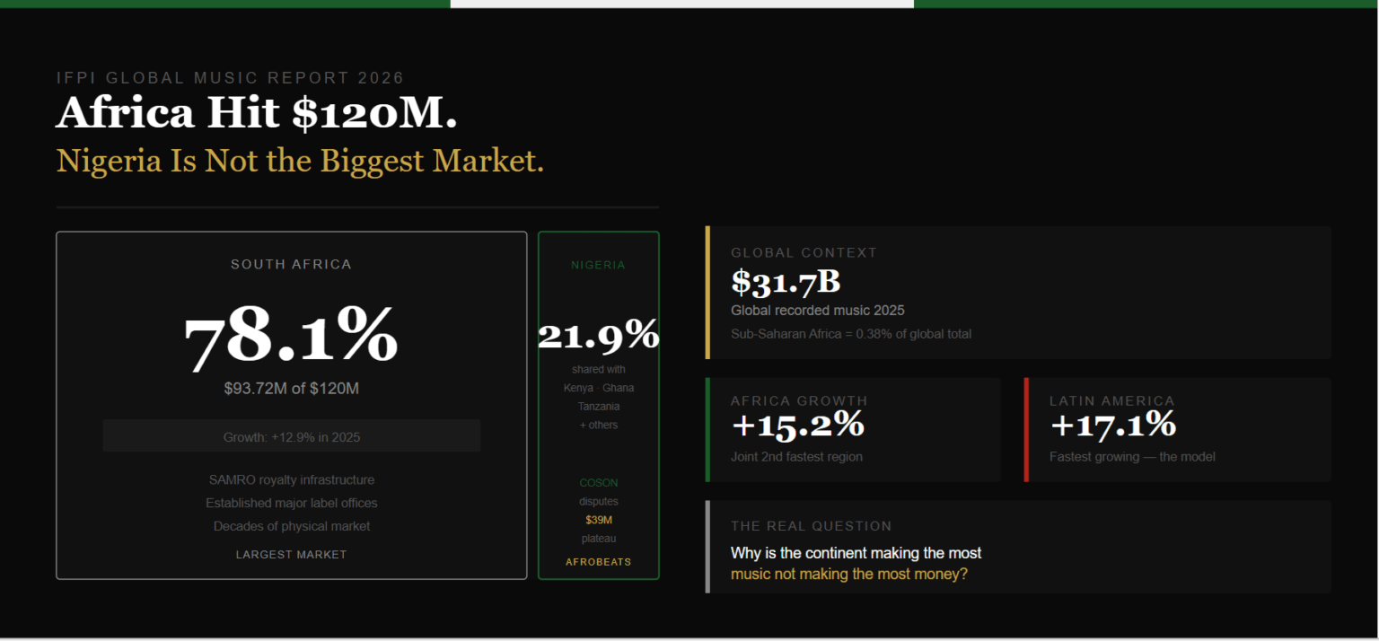 Africa music revenue IFPI