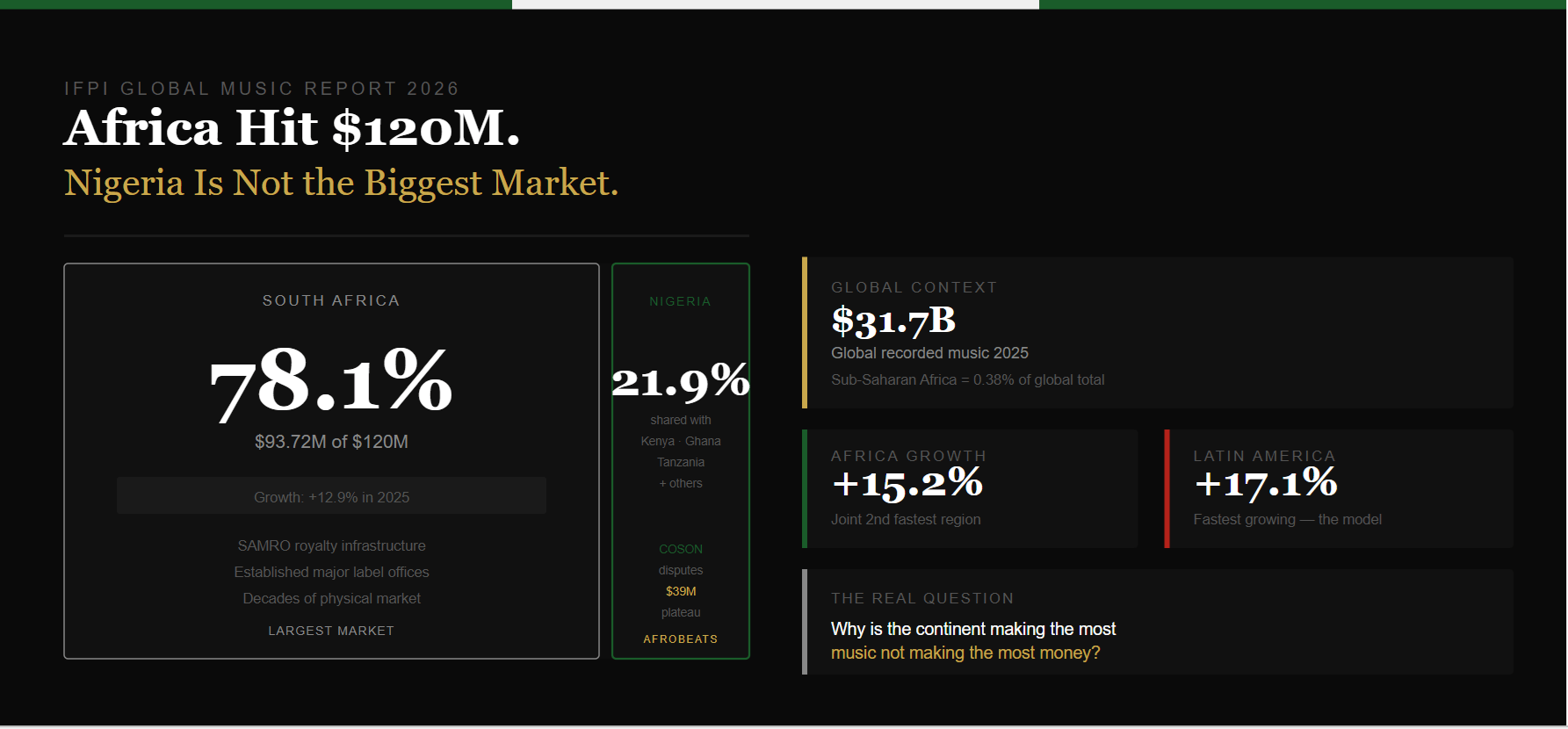 Africa music revenue