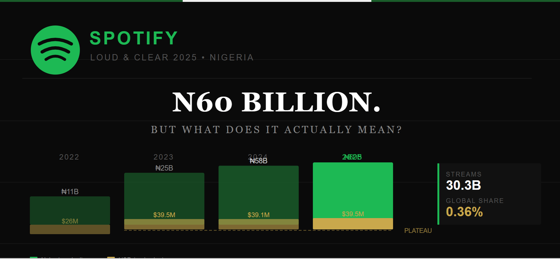 Nigeria Spotify Revenue Index for 2025