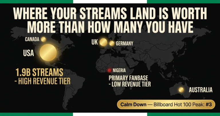 Afrobeats Streaming Revenue