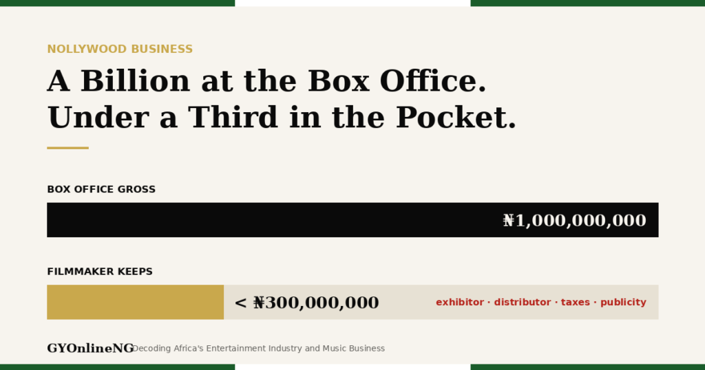 Nollywood box office split