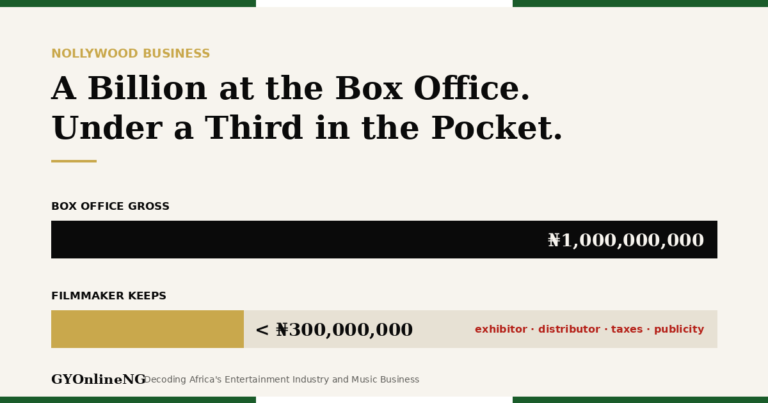 Nollywood box office split