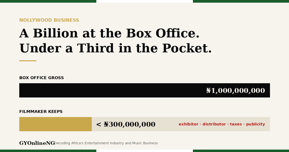 Nollywood box office split