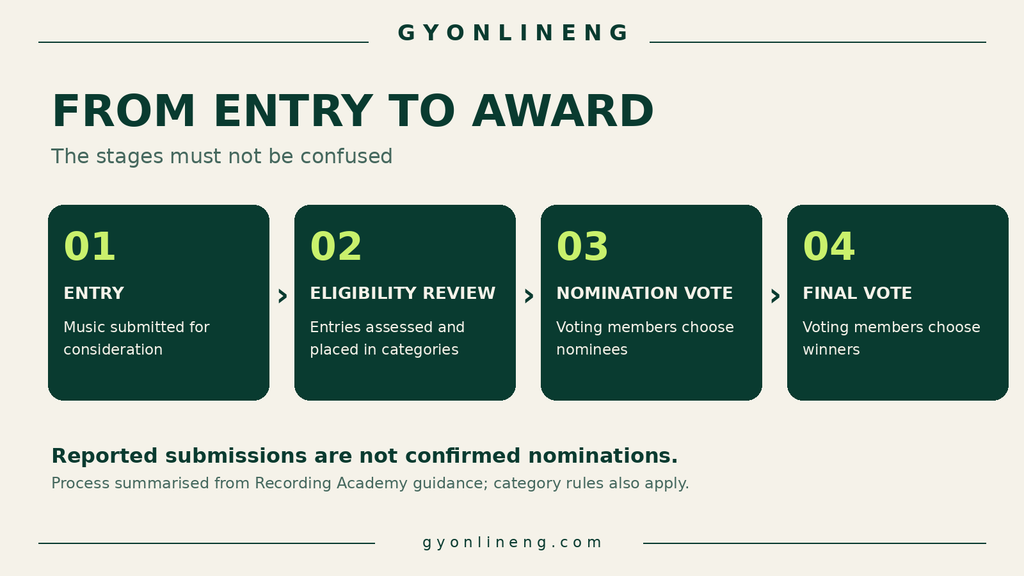 Four-stage GYONLINENG diagram explaining how Grammy entries are reviewed and how voting members select nominees and winners.